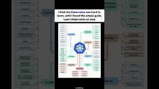 Ultimate Kubernetes Mind Map! 🧠 Core Objects, Architecture, Security, Runtime.  💾