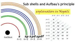 SUB SHELLS and Aufbau Principle, Modern Periodic Table, Classification of elements.