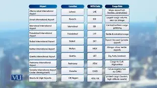 Major Cargo Airports in Pakistan | Introduction to Business | MGT211_Topic165
