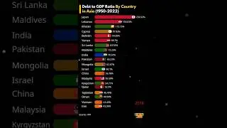 Countries ranked by Govt. debt (% of GDP) in Asia. #shortvideos #debt #gdp