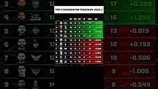 TOP 2 QUALIFICATION SCENARIO IN IPL 2025 🥵 #ipl #cricket #shorts #iplhighlights