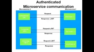 Microservice Communication using JWT | Spring boot JWT client