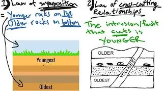 Laws of Stratigraphy