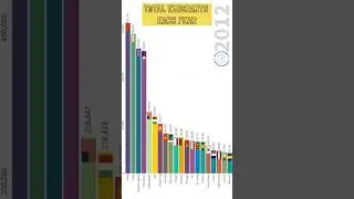 MOST NUMBER OF IMMIGRANTS EACH YEAR FROM DIFFERENT COUNTRIES FROM 1995 to 2021 | TOP 20 COUNTRIES.