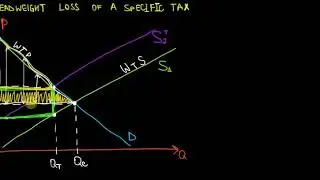 IB Economics | Deadweight Loss Due To A Specific Tax