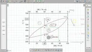 Diagrama de equilibrio aleación soluble en estado sólido Bi Sb