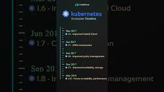 Kubernetes Evolution Timeline👇#shorts