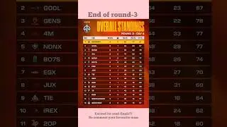 BMPS 2025 Round 3 Final Standings &ndash; Top 24 Teams Qualified! 🔥 #bmps2025 #bmps #youtubeshorts #shorts