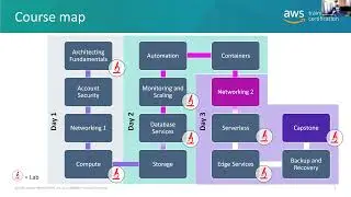 20211222 Architecting on AWS Day 3 - Day 2 Review of AWS Services