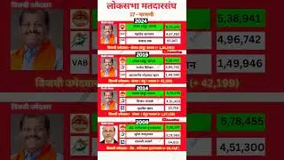 Parbhani Loksabha Results History |  #amar26ap #shivsena #history #parbhani #history
