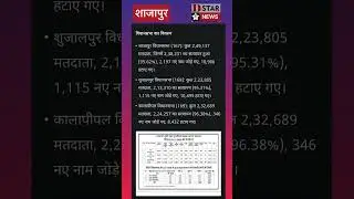 #SIR. ..#Voter list update #mpnews