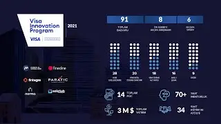 Visa Innovation Program 2021 Mezunları