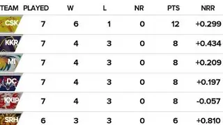 IPL 2019 new latest points table 13/4/2019 / IPL 2019 today latest points table / IPL points table