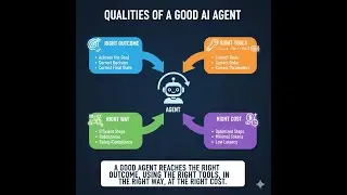 AWS Certified Generative AI Developer - Professional: Evaluate agent performance