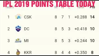 Today VIVO IPL 2019 POINTS TABLE : Mumbai indians vs RCB match results ; ipl points table