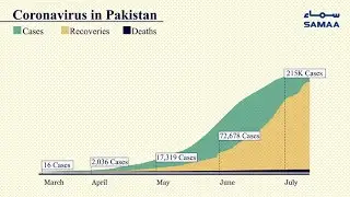 Pakistan coronavirus daily cases graph | July 30 2020