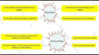 Funds Flow Statement - III - Effect of transaction on Flow on Fund