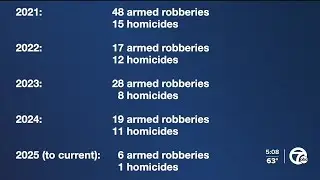 Oakland County Sheriff says violent crime down in Pontiac