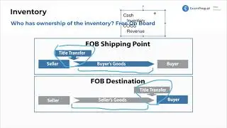 Title Transfer: FOB Shipping Point and FOB Destination - FAR Exam Prep