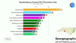 Charlotte NC Economy Most Common Jobs (1850-2023)