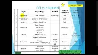 ccna1 3 2b osi and tcp model