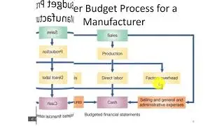Master budget: What is Master Budget in Urdu/Hindi?