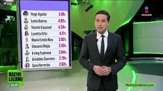 Elecci&oacute;n judicial | As&iacute; van los resultados hasta ahora de los candidatos a ministro de la SCJN | NL