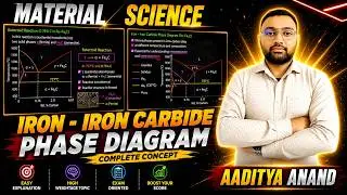 Iron-Iron Carbide Phase Diagram | Material Science