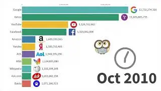 Most Popular Websites 1996 - 2019