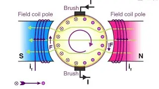 working principle of dc motor 3D animation