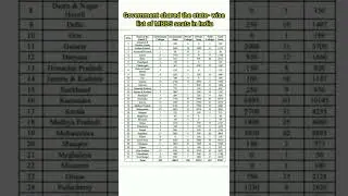 Government shared the state- wise list of MBBS seats in India| #mbbsseatsinindia #neet2022