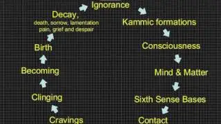 Buddhism Education - Twelve links of dependent origination ( 1 of 2 )