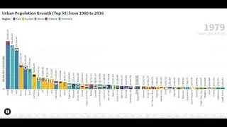 (TOP 50) Urban Population Growth in Different Countries