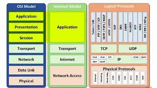 37  Ports, Protocols, and the OSI Model