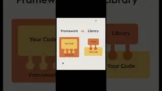 Framework Vs Library || Shorts