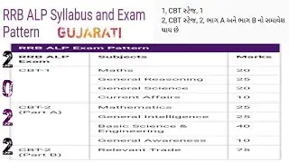 RRB ALP SYLLABUS AND EXAM PATTERN || RRB || ALP SYLLABUS || EXAM PATTERN || #gk #shorts #ytshorts