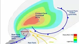 A Tour of a Supercell