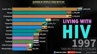 Number of People with HIV Worldwide (1970 - 2018) Global Statistics
