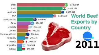 Top Countries Exports Beef between 2010 to 2020