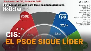 CIS | EL PSOE SER&Iacute;A EL M&Aacute;S VOTADO SEG&Uacute;N LA ENCUESTA HECHA EN PLENA CRISIS POR LOS CASOS DE ACOSO