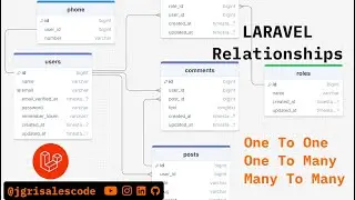Cómo crear Tablas Relacionadas en Laravel 12 | Laravel 12 Relationships