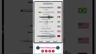 Surface-to-Air Missile Size Comparison | Cold War Missile Power ( USA,UK, Brazil , China)