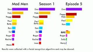 Mad Men Characters Ranked by Screen Time! (Series, Season, Episode)