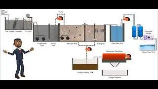 How does Sewage Water Treatment Plant work?  Waste Water Treatment Plant (STP) Process | DWPTL