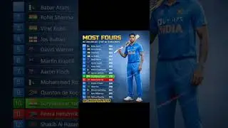 🔥Most Fours In T20 Cricket (Top.10 Team List)😱 #t20i #viral #comment #trendingshorts #cricketshorts