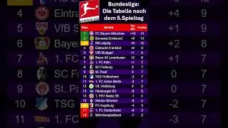 Die Tabelle der Bundesliga nach dem 5.Spieltag, wo Steht euer Team?