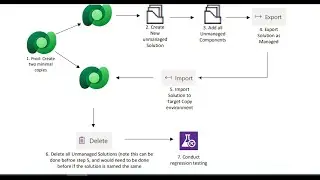 Dataverse ALM : Unmanaged to Managed Solutions