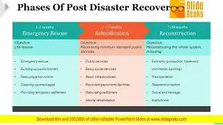 Phases Of Post Disaster Recovery Ppt Powerpoint Presentation Slide