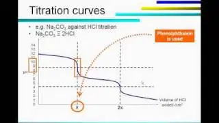 Titration curves.wmv