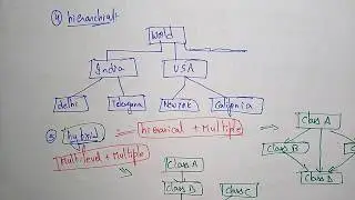 Inheritance | Polymorphism | Types | OOPs in C++ | Lec-04 | Bhanu Priya